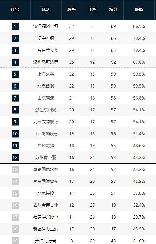 但表现依然